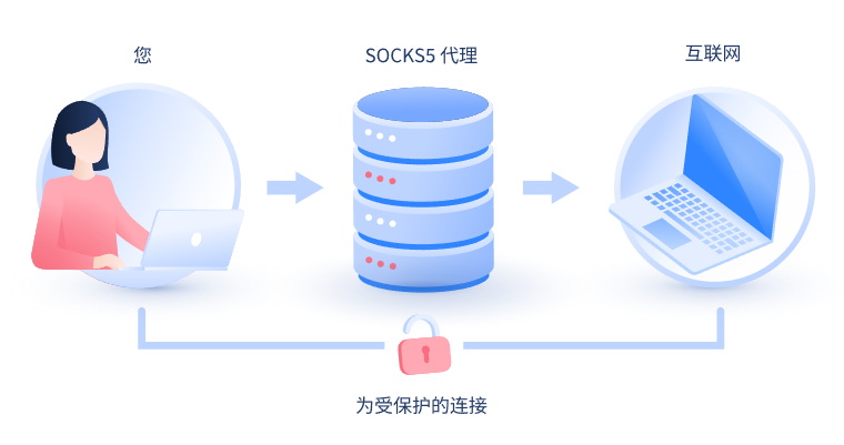 【衢州代理IP】什么是SOCKS和SOCKS5代理？